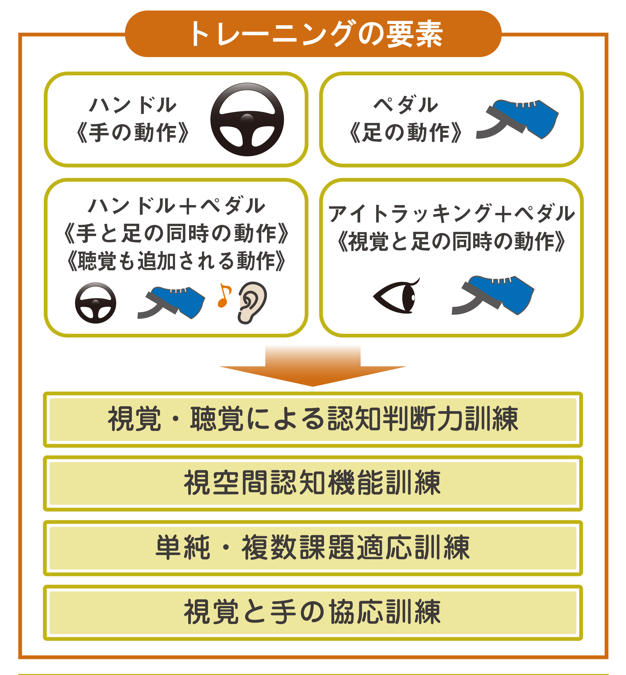 トレーニング要素
